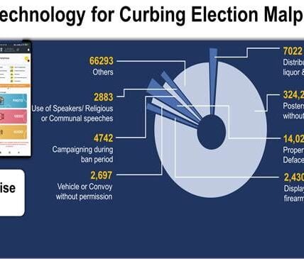 Citizens engage extensively with the Election Commission to prevent electoral malpractices and implement clean elections