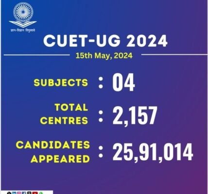 More than 75 percent applicants participated in CUET UG 2024 on the first day yesterday