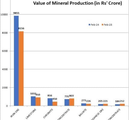 The country's mineral production increased by 8 percent during February compared to last year.