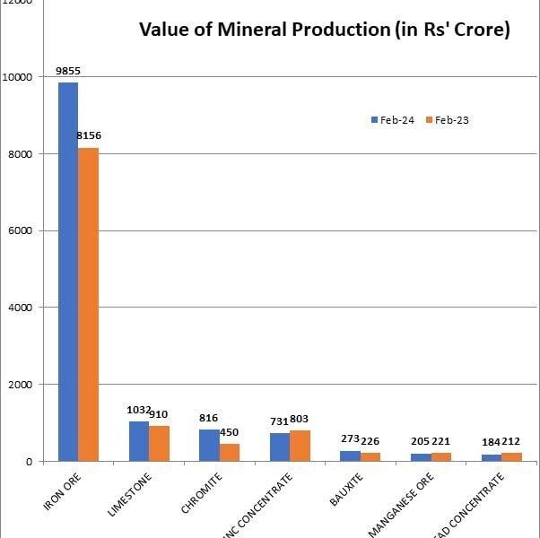 The country's mineral production increased by 8 percent during February compared to last year.