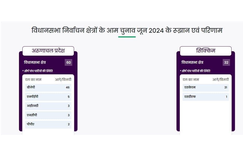 Assembly elections BJP retains power in Arunachal Pradesh, ruling Sikkim Krantikari Morcha wins one-sidedly in Sikkim