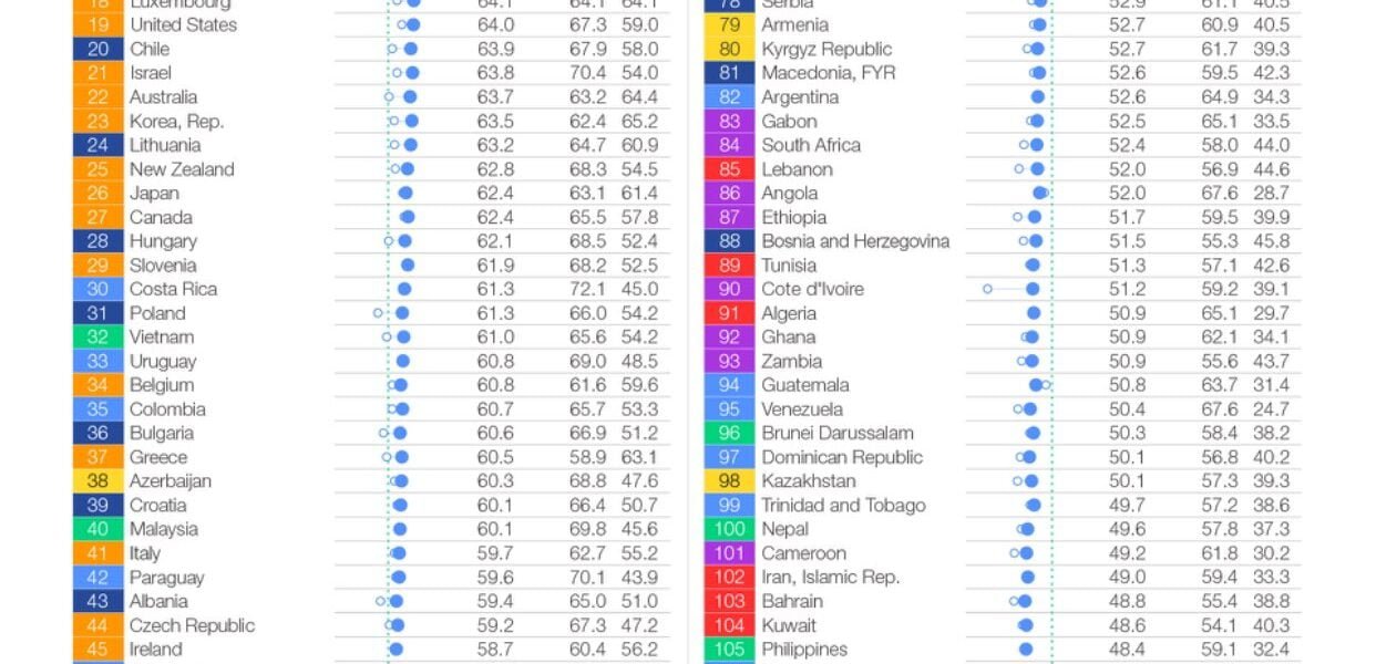 India ranked 63rd in Energy Transition Index, Sweden leads - WEF