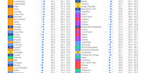 India ranked 63rd in Energy Transition Index, Sweden leads - WEF