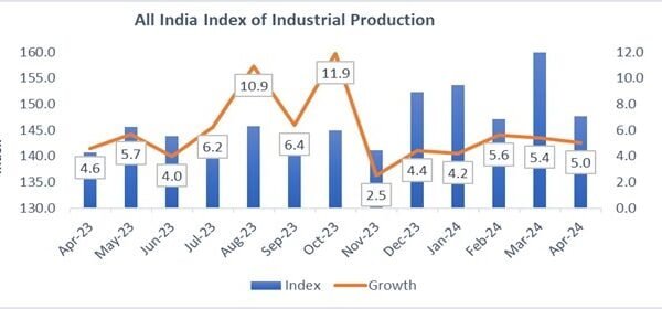 India's Index of Industrial Production grew by 5.0 per cent in the first month of FY 2024-25