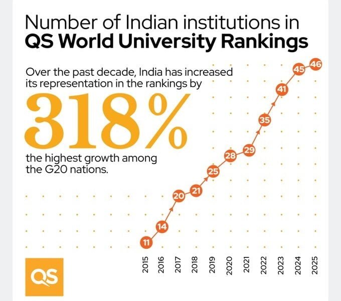 PM Narendra Modi reiterated his commitment towards qualitative change in the field of education