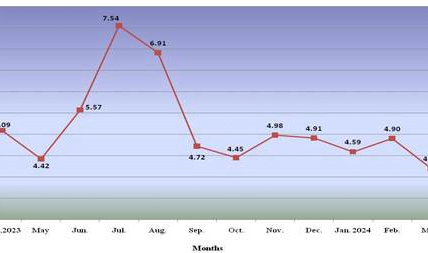 Retail inflation for industrial workers drops to 3.87 per cent in April