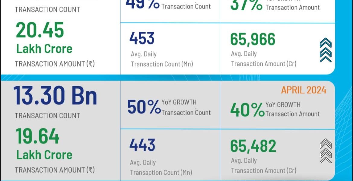 UPI hits new record of 14.04 billion transactions worth Rs 20.45 trillion in May