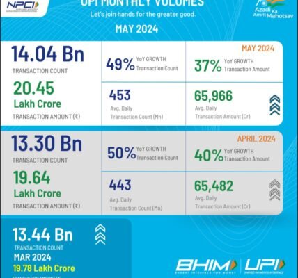 UPI hits new record of 14.04 billion transactions worth Rs 20.45 trillion in May