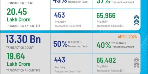 UPI hits new record of 14.04 billion transactions worth Rs 20.45 trillion in May