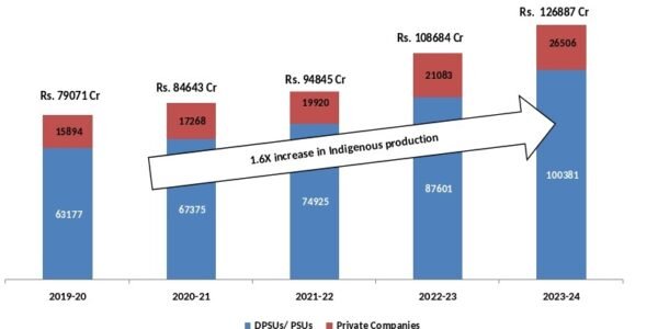 Annual defence production reaches a record high of around Rs 1.27 lakh crore during FY 2023-24