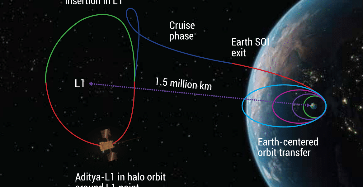 Indian Solar Mission, Aditya-L1 completes first halo orbit around the Sun-Earth L1 point