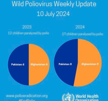 Ninth case of polio reported in Pakistan this year