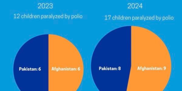 Ninth case of polio reported in Pakistan this year