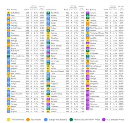According to the Travel and Tourism Development Index 2024 report published by the World Economic Forum, India ranked 39th among 119 countries