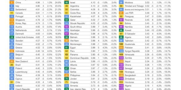 According to the Travel and Tourism Development Index 2024 report published by the World Economic Forum, India ranked 39th among 119 countries