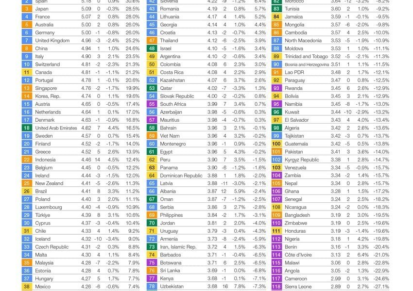 According to the Travel and Tourism Development Index 2024 report published by the World Economic Forum, India ranked 39th among 119 countries