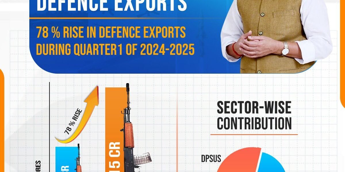 Defence exports increased by 78 per cent in the year 2024-25 as compared to the previous year