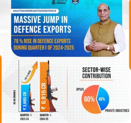 Defence exports increased by 78 per cent in the year 2024-25 as compared to the previous year