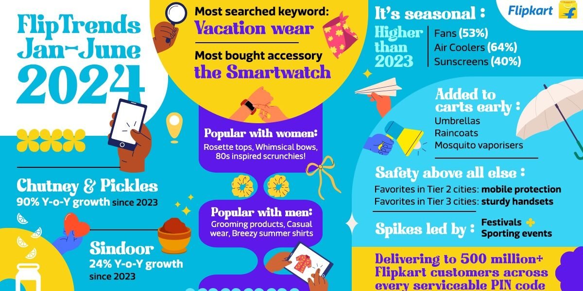 Flipkart releases #FlipTrends 2024 report, technology and beauty products top customers' wishlist