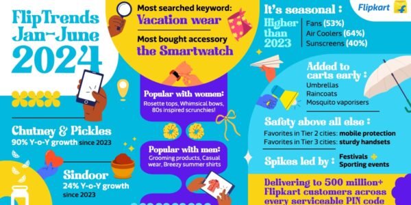 Flipkart releases #FlipTrends 2024 report, technology and beauty products top customers' wishlist