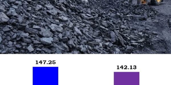 National Coal Index shows a decline of 3.48 percent in June, 2024