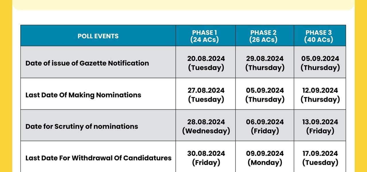 Notification for the first phase of polling in Jammu and Kashmir will be issued today