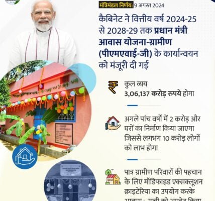 Union Cabinet approved the implementation of Pradhan Mantri Awas Yojana – Gramin (PMAY-G) for the period from FY 2024-25 to 2028-29