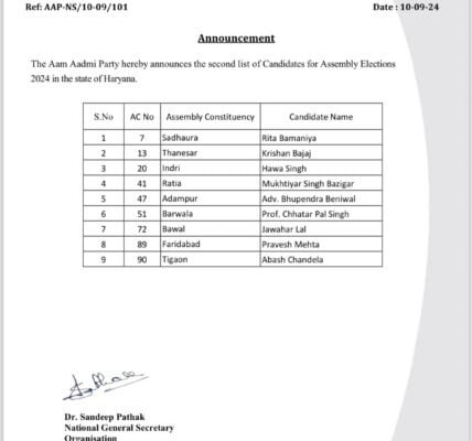 Aam Aadmi Party releases second list of nine candidates for Haryana elections