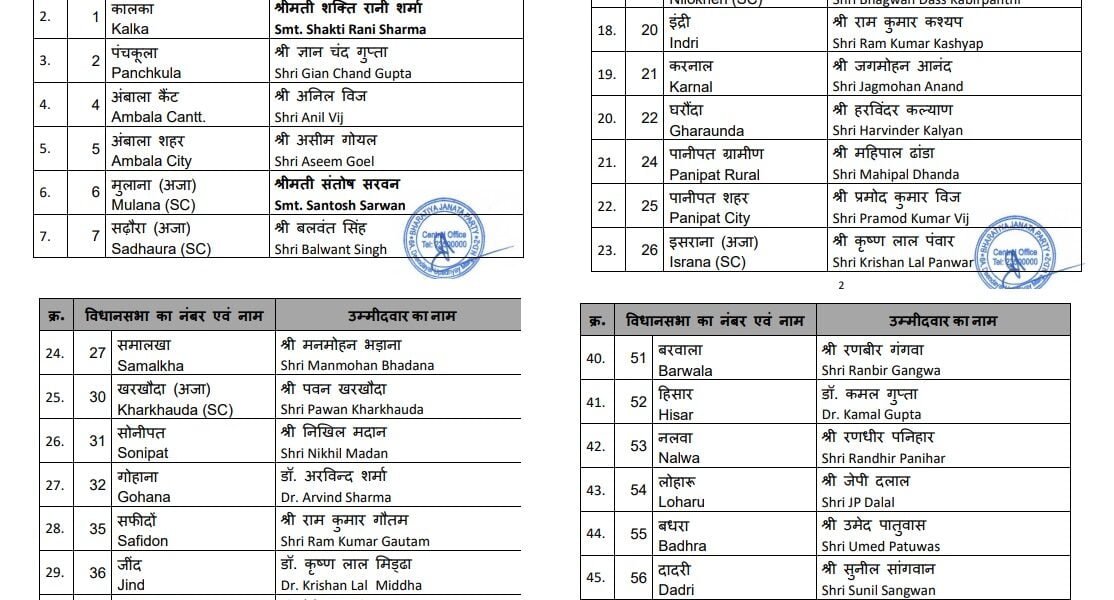BJP releases its first list of 67 candidates for the upcoming Haryana Assembly elections