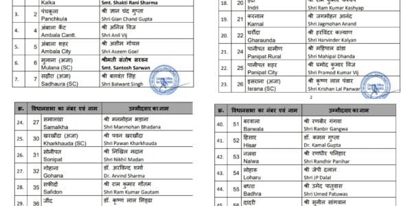 BJP releases its first list of 67 candidates for the upcoming Haryana Assembly elections