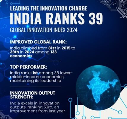 India jumps to 39th rank among 133 global economies in Global Innovation Index-GII 2024