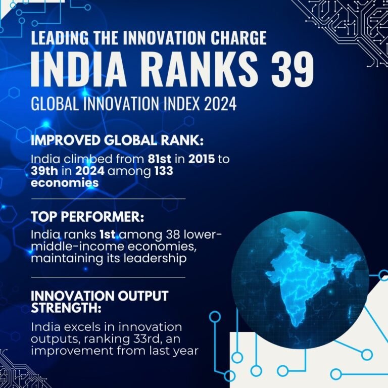 ग्लोबल इनोवेशन इंडेक्स-GII 2024 में 133 वैश्विक अर्थव्यवस्थाओं में भारत 39वें स्थान पर पहुंच गया