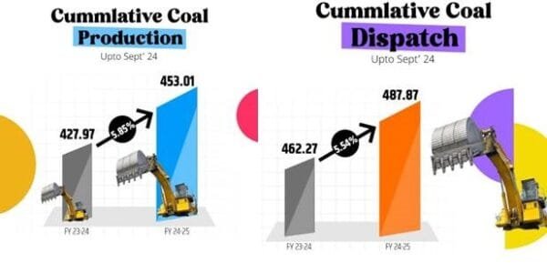 Coal production in the country increased by 5.85 percent in the financial year 2024-25 as compared to the same period last year