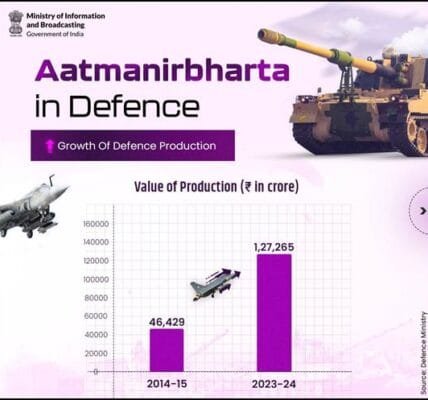 Domestic defence production to reach Rs 1.27 lakh crore in FY 2023-24, exports grow 30 times in a decade