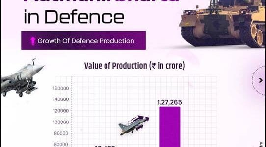Domestic defence production to reach Rs 1.27 lakh crore in FY 2023-24, exports grow 30 times in a decade