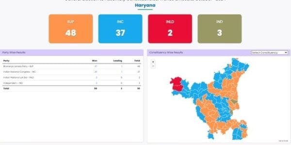 In the Haryana assembly elections, the BJP won by crossing the majority mark of 46 seats