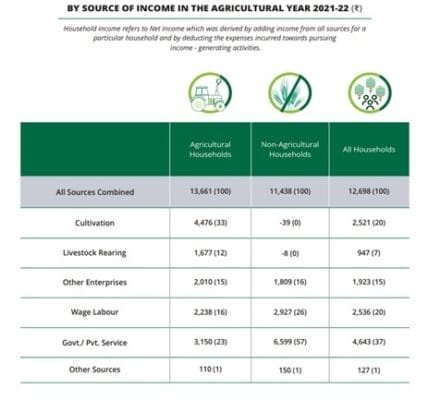 NABARD survey