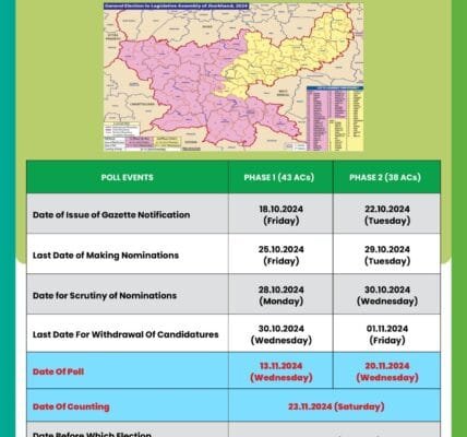 Political activities intensify after dates for assembly elections in Jharkhand were announced