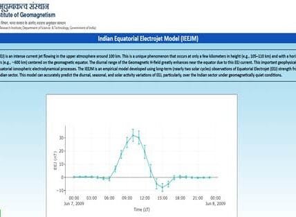 Scientists develop an empirical model to understand equatorial electrodynamic processes