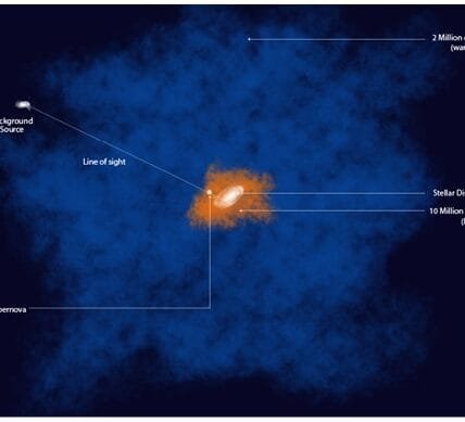 A blanket of fiery gas was seen around the Milky Way