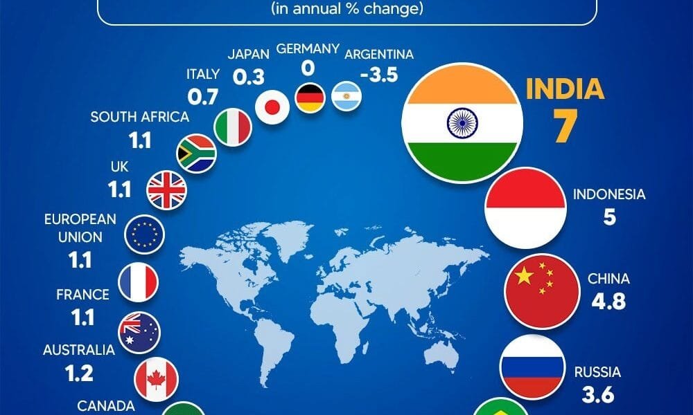 India is the fastest growing economy among G-20 countries
