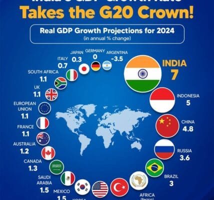 India is the fastest growing economy among G-20 countries