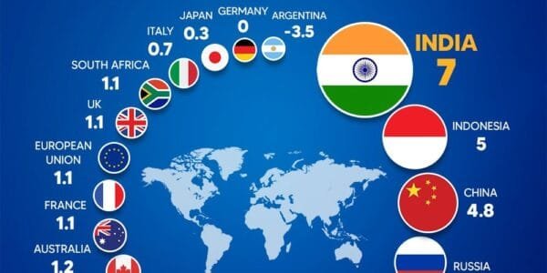 India is the fastest growing economy among G-20 countries