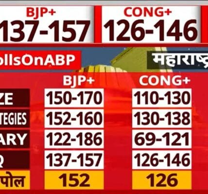 Most exit polls predict majority for BJP alliance in Maharashtra and Jharkhand