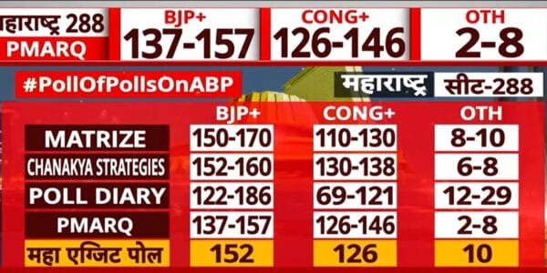 Most exit polls predict majority for BJP alliance in Maharashtra and Jharkhand