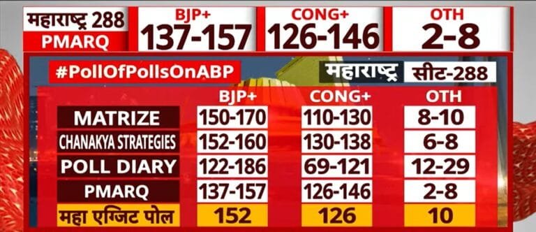 ज्यादातर एग्जिट पोल में महाराष्ट्र और झारखंड में भाजपा गठबंधन को बहुमत का अनुमान