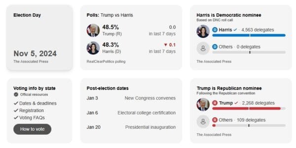 Voting for the US presidential election will take place tomorrow; tough competition between Donald Trump and Kamala Harris