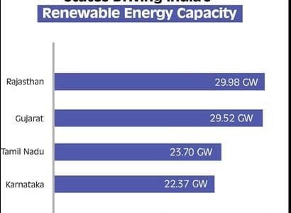 country's total renewable energy capacity crossed 200 GW