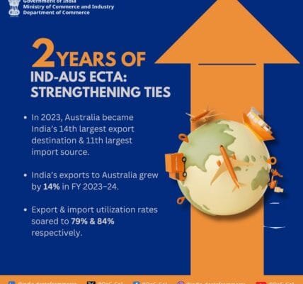 India-Australia Economic Cooperation and Trade Agreement (Ind-Aus ECTA) completes two years of success