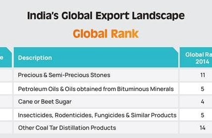 India has made remarkable progress in sectors ranging from petroleum oils and agrochemicals to semiconductors and precious stones
